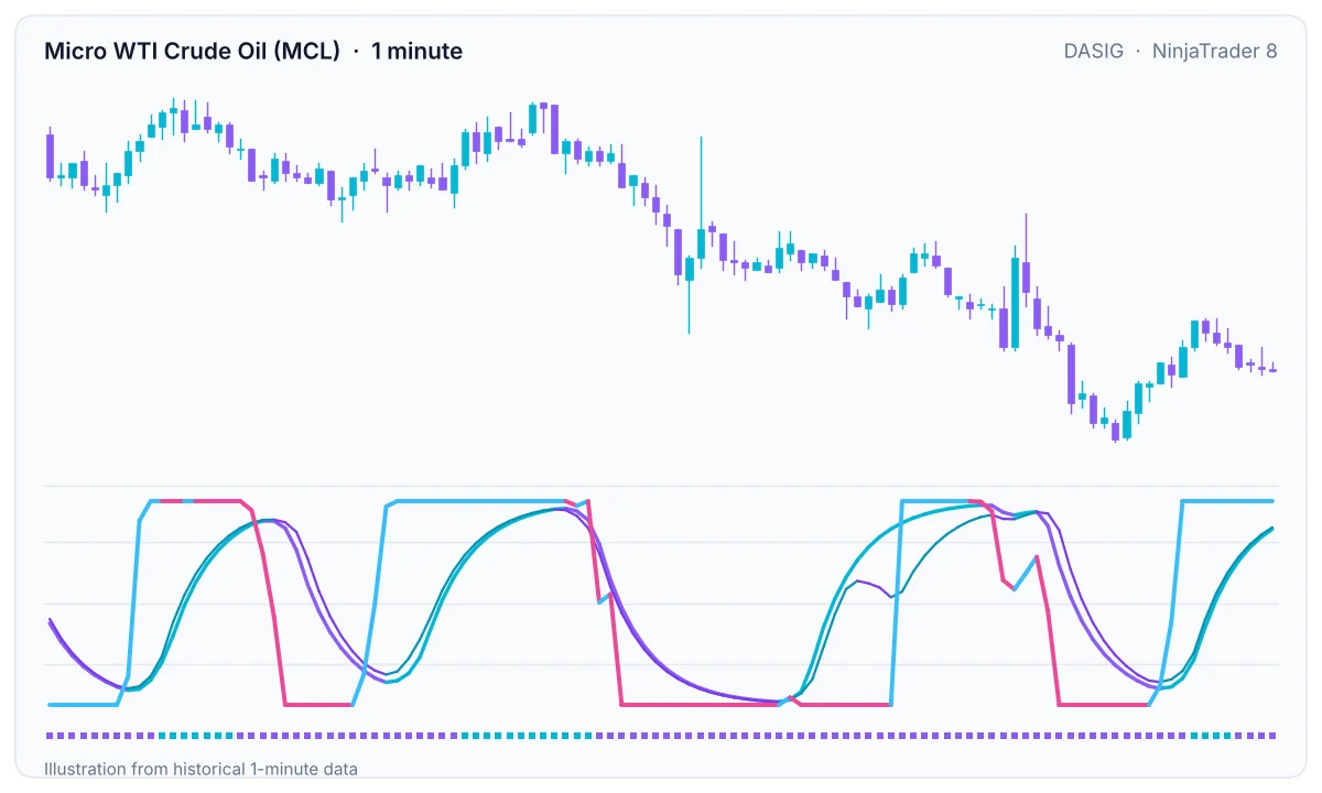 Micro WTI crude oil futures 1-minute chart with DASIG momentum lines and trend squares
