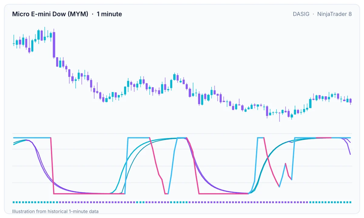 Micro E-mini Dow futures 1-minute chart with DASIG momentum lines and trend squares