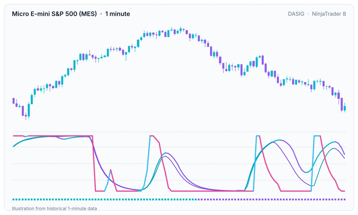 DASIG indicator on a Micro E-mini S&P 500 chart: Vortex line, Ange190, slow line and trend squares