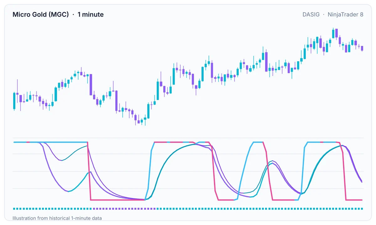DASIG lines turning together on a Micro Gold futures chart